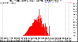 Milwaukee Weather Solar Radiation<br>& Day Average<br>per Minute<br>(Today)