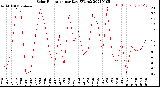 Milwaukee Weather Solar Radiation<br>per Day KW/m2