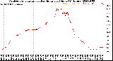 Milwaukee Weather Outdoor Temperature<br>vs Heat Index<br>per Minute<br>(24 Hours)