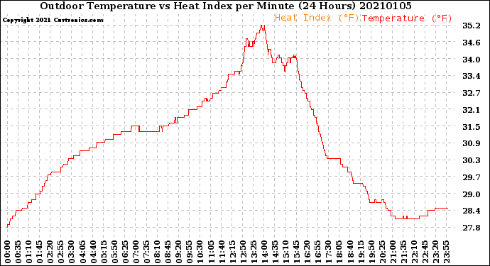 Milwaukee Weather Outdoor Temperature<br>vs Heat Index<br>per Minute<br>(24 Hours)