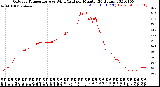 Milwaukee Weather Outdoor Temperature<br>vs Wind Chill<br>per Minute<br>(24 Hours)