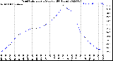 Milwaukee Weather Wind Chill<br>Hourly Average<br>(24 Hours)