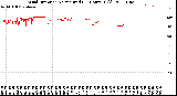 Milwaukee Weather Wind Direction<br>Normalized<br>(24 Hours) (Old)