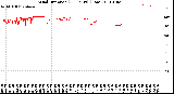 Milwaukee Weather Wind Direction<br>(24 Hours) (Raw)