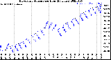 Milwaukee Weather Barometric Pressure<br>per Hour<br>(24 Hours)