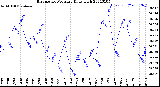 Milwaukee Weather Barometric Pressure<br>Daily High