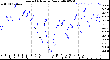 Milwaukee Weather Barometric Pressure<br>Daily Low