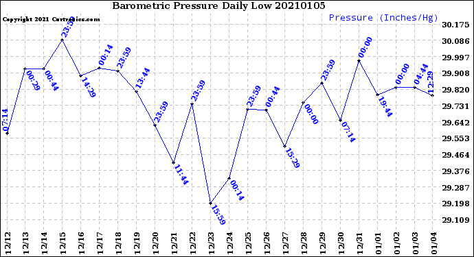 Milwaukee Weather Barometric Pressure<br>Daily Low