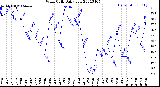 Milwaukee Weather Wind Chill<br>Daily Low