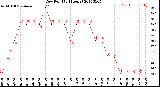 Milwaukee Weather Dew Point<br>(24 Hours)