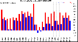 Milwaukee Weather Dew Point<br>Daily High/Low