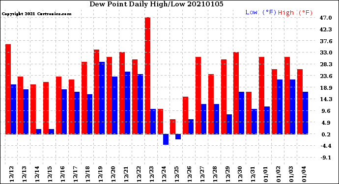 Milwaukee Weather Dew Point<br>Daily High/Low