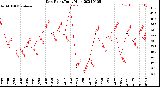 Milwaukee Weather Dew Point<br>Daily High