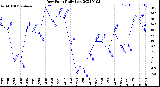 Milwaukee Weather Dew Point<br>Daily Low