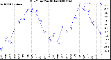 Milwaukee Weather Dew Point<br>Monthly Low