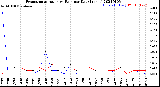 Milwaukee Weather Evapotranspiration<br>vs Rain per Day<br>(Inches)