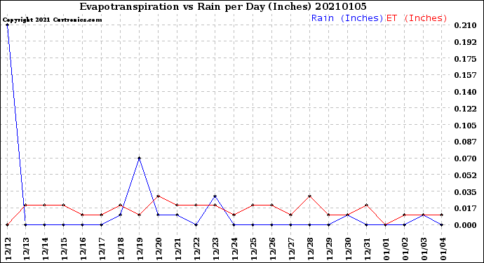 Milwaukee Weather Evapotranspiration<br>vs Rain per Day<br>(Inches)