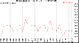 Milwaukee Weather Evapotranspiration<br>per Day (Inches)