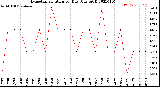 Milwaukee Weather Evapotranspiration<br>per Day (Ozs sq/ft)