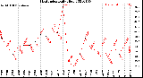 Milwaukee Weather Heat Index<br>Daily High