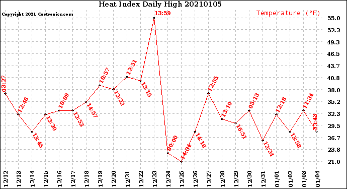 Milwaukee Weather Heat Index<br>Daily High