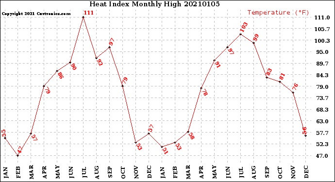 Milwaukee Weather Heat Index<br>Monthly High