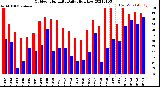 Milwaukee Weather Outdoor Humidity<br>Daily High/Low