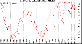 Milwaukee Weather Outdoor Humidity<br>Daily High