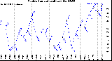 Milwaukee Weather Outdoor Humidity<br>Daily Low