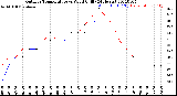 Milwaukee Weather Outdoor Temperature<br>vs Wind Chill<br>(24 Hours)