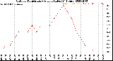 Milwaukee Weather Outdoor Temperature<br>vs Heat Index<br>(24 Hours)