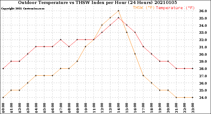 Milwaukee Weather Outdoor Temperature<br>vs THSW Index<br>per Hour<br>(24 Hours)