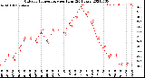 Milwaukee Weather Outdoor Temperature<br>per Hour<br>(24 Hours)