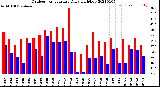 Milwaukee Weather Outdoor Temperature<br>Daily High/Low