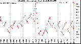 Milwaukee Weather Outdoor Temperature<br>Daily High