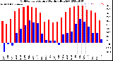 Milwaukee Weather Outdoor Temperature<br>Monthly High/Low