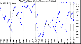 Milwaukee Weather Outdoor Temperature<br>Daily Low