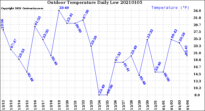 Milwaukee Weather Outdoor Temperature<br>Daily Low