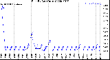 Milwaukee Weather Rain<br>By Day<br>(Inches)