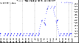 Milwaukee Weather Rain<br>per Hour<br>(Inches)<br>(24 Hours)