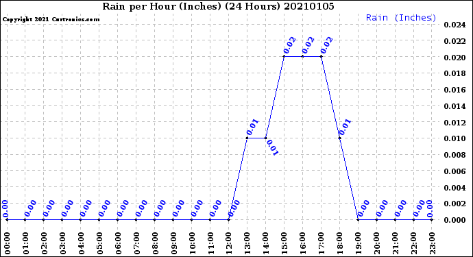 Milwaukee Weather Rain<br>per Hour<br>(Inches)<br>(24 Hours)