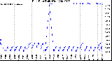 Milwaukee Weather Rain Rate<br>Daily High