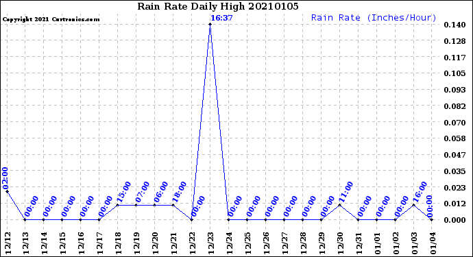 Milwaukee Weather Rain Rate<br>Daily High