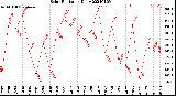 Milwaukee Weather Solar Radiation<br>Daily