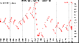 Milwaukee Weather THSW Index<br>Daily High