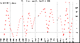 Milwaukee Weather Wind Direction<br>(By Day)