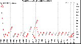 Milwaukee Weather Wind Speed<br>Daily High