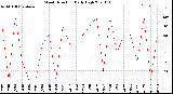 Milwaukee Weather Wind Direction<br>Daily High