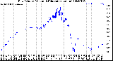 Milwaukee Weather Dew Point<br>by Minute<br>(24 Hours) (Alternate)