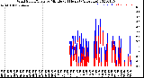 Milwaukee Weather Wind Speed/Gusts<br>by Minute<br>(24 Hours) (Alternate)